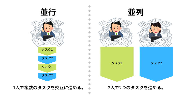 プログラミング入門 並行と並列の違いを理解する 頭脳一式