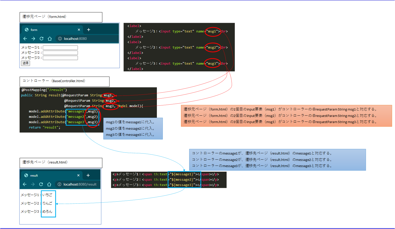 Spring Boot POST spring-boot-post